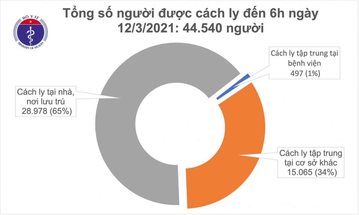 sang nay 12 3 hai duong ghi nhan them 2 ca mac covid-19 hinh anh 2