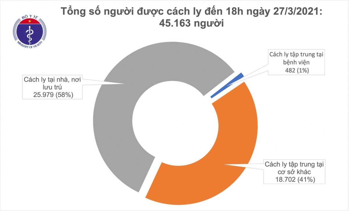 chieu 27 3, viet nam khong ghi nhan them ca mac covid-19 moi hinh anh 2