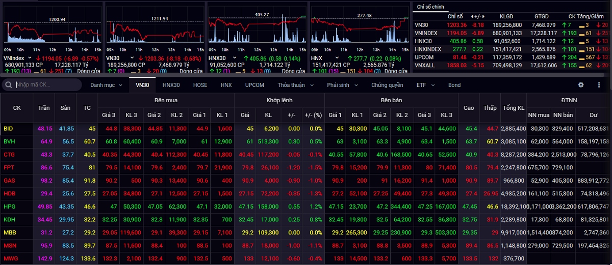 vn-index tuot moc 1.200 diem trong phien giao dich cuoi tuan hinh anh 1