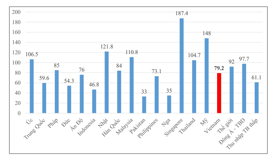 Quy mô vốn hóa thị trường cổ phiếu/GDP năm 2019 (Nguồn số liệu: World Bank, UBCKNN)