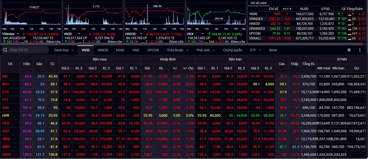 VN-Index chìm trong sắc đỏ, giảm về mốc 1.161 điểm