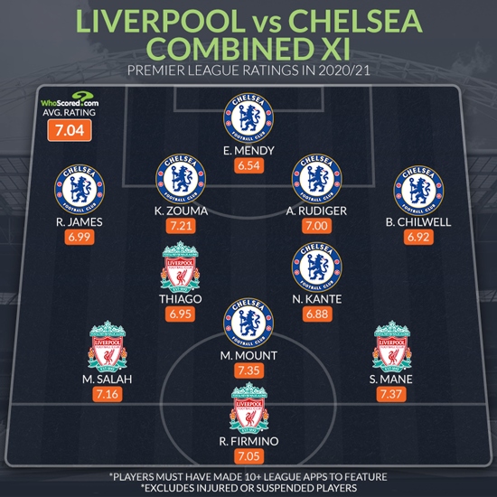 Đội hình kết hợp trong mơ giữa Liverpool và Chelsea