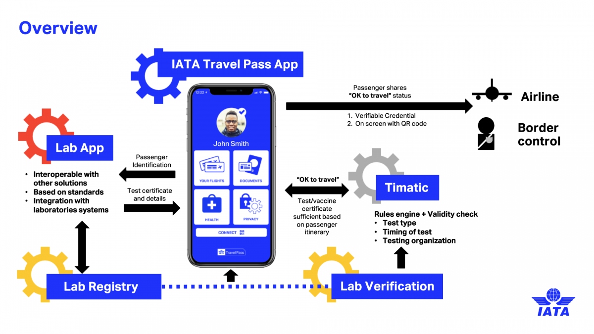 Cách vận hành của Digital Travel Pass - Hiệp hội vận tải hàng không quốc tế. Nguồn: IATA