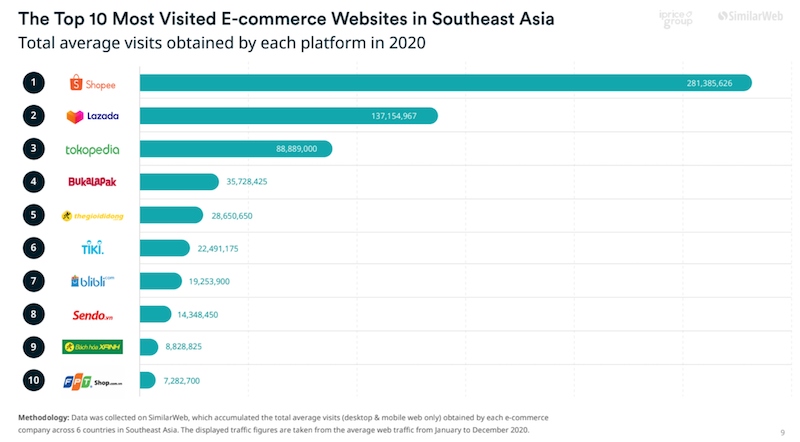 vietnamese companies listed in top 10 most visited e-commerce websites in sea picture 1