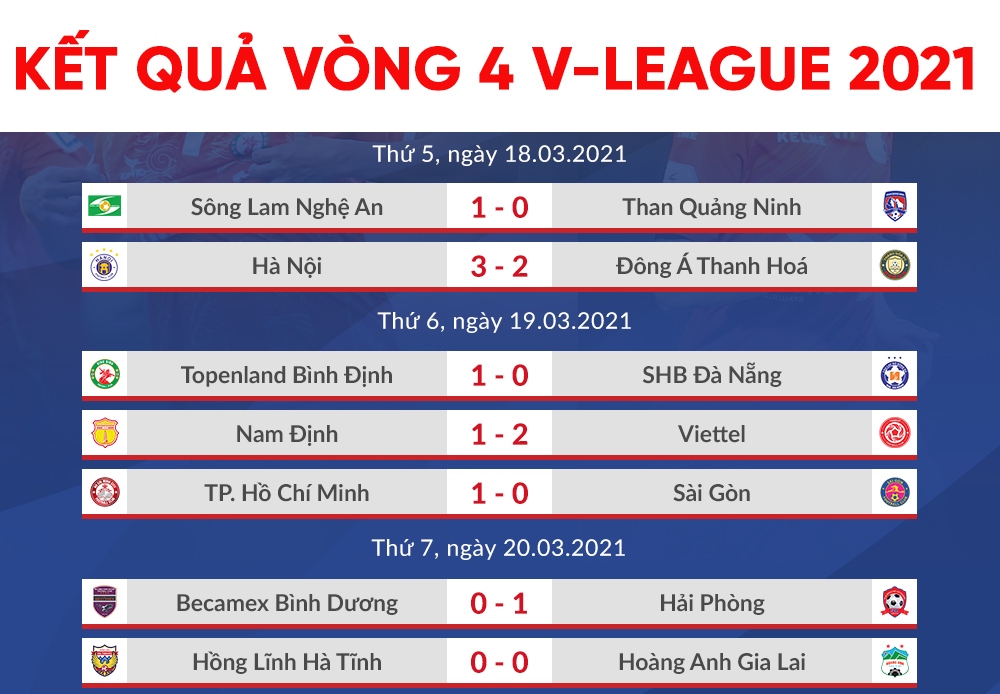bang xep hang v-league 2021 moi nhat viettel vao top 3, hagl tut hang hinh anh 1