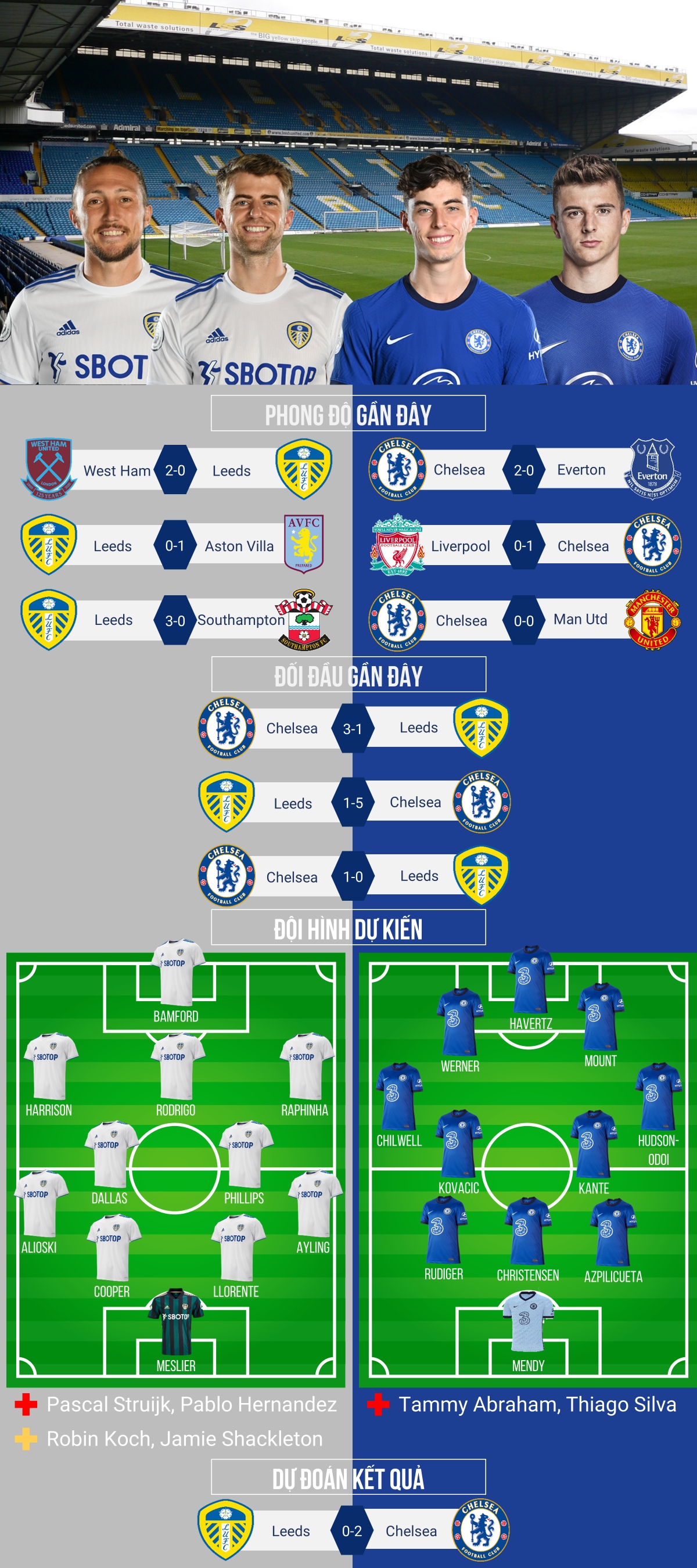 du doan ty so, doi hinh xuat phat tran leeds - chelsea hinh anh 1