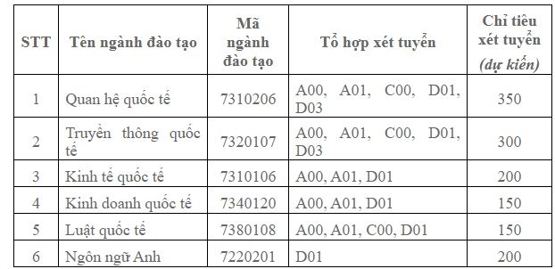 Chỉ tiêu các ngành tuyển sinh năm 2021.