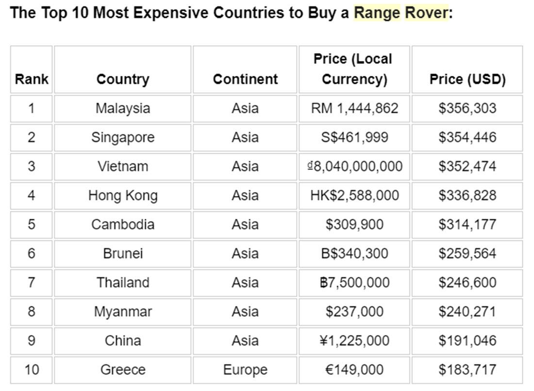 Top10 quốc gia mua Range Rover mới cao nhất.