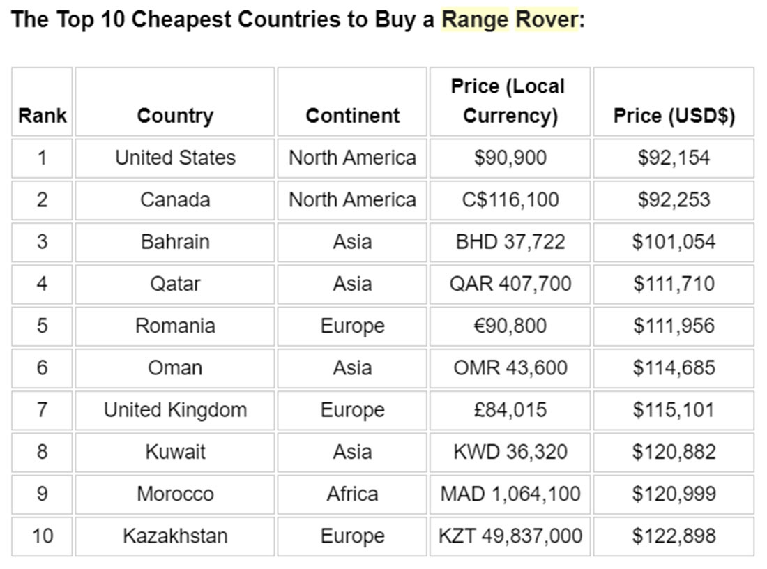 Top10 quốc gia có mua một chiếc Range Rover mới rẻ nhất.