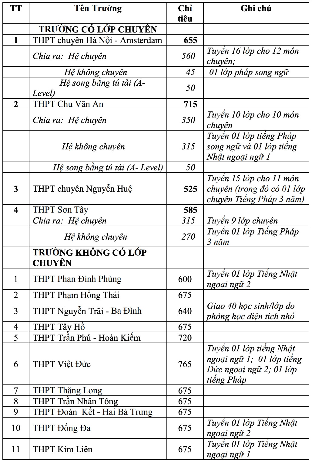 chi tiet chi tieu tuyen sinh cac truong thpt o ha noi nam hoc 2021- 2022 hinh anh 1