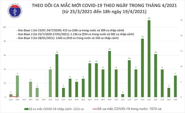 chieu 19 4, ghi nhan 6 ca mac covid-19 la nguoi nhap canh hinh anh 1