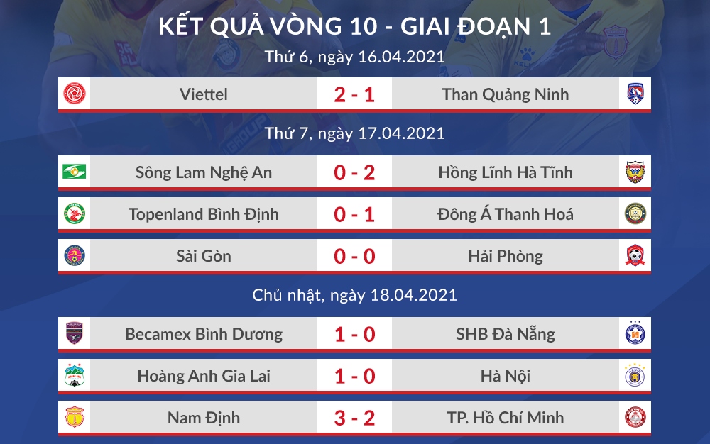 bang xep hang v-league 2021 sau vong 10 hagl khong co doi thu, ha noi fc lam the kho hinh anh 1