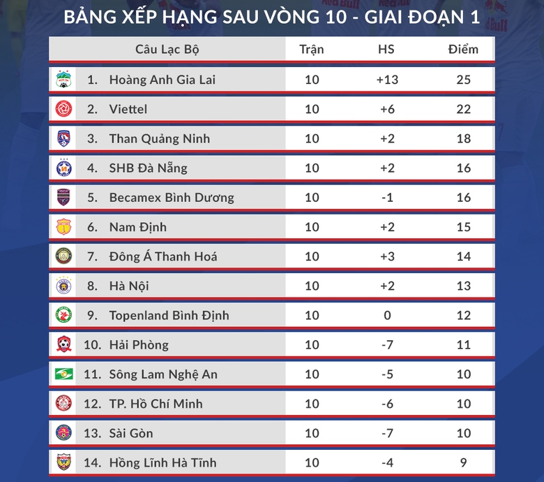 bang xep hang v-league 2021 sau vong 10 hagl khong co doi thu, ha noi fc lam the kho hinh anh 2