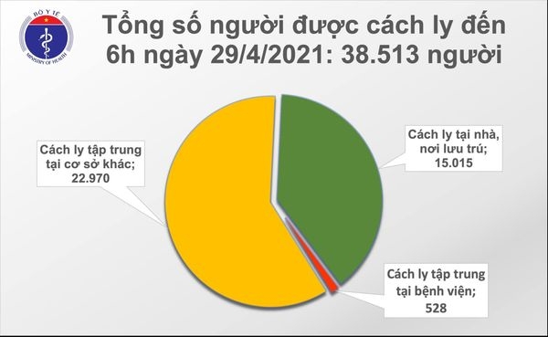 sang 29 4, khong co ca mac covid-19, 425.638 ngu o i da tiem vaccine hinh anh 2