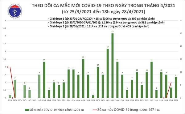 chieu 28 4, ghi nhan 8 ca mac moi covid-19 tu nhat ban ve nuoc hinh anh 1