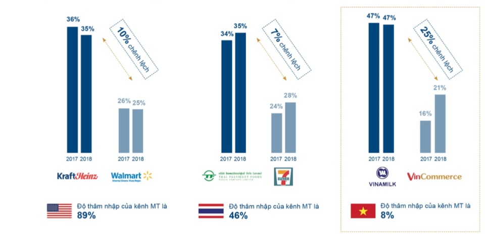 Giá trị sẽ dịch chuyển từ các nhà sản xuất FMCG sang nhà bán lẻ khi kênh MT ngày càng được ưa chuộng.