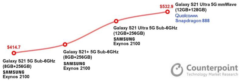 chi phi san xuat cua galaxy s21 thap hon galaxy s20 hinh anh 2