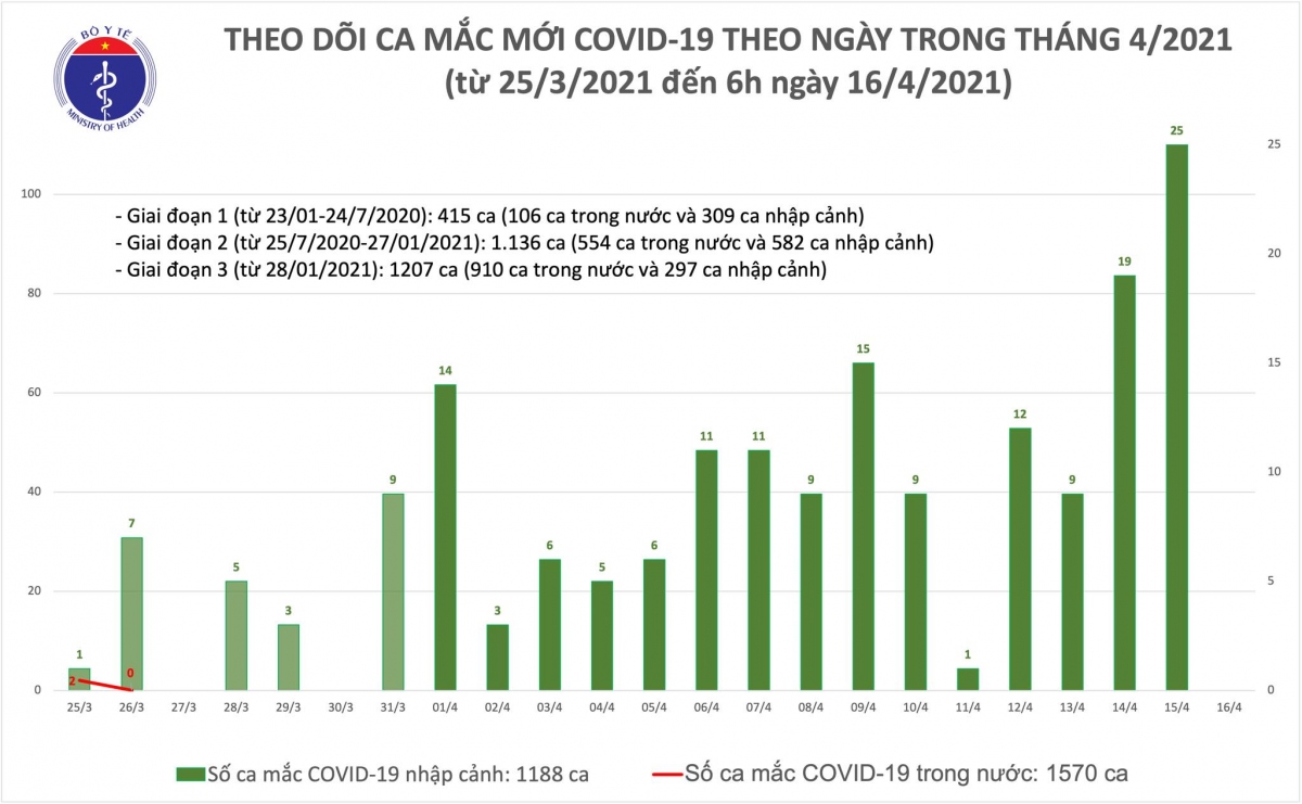 sang 16 4, viet nam khong ghi nhan them ca mac covid-19 moi hinh anh 1