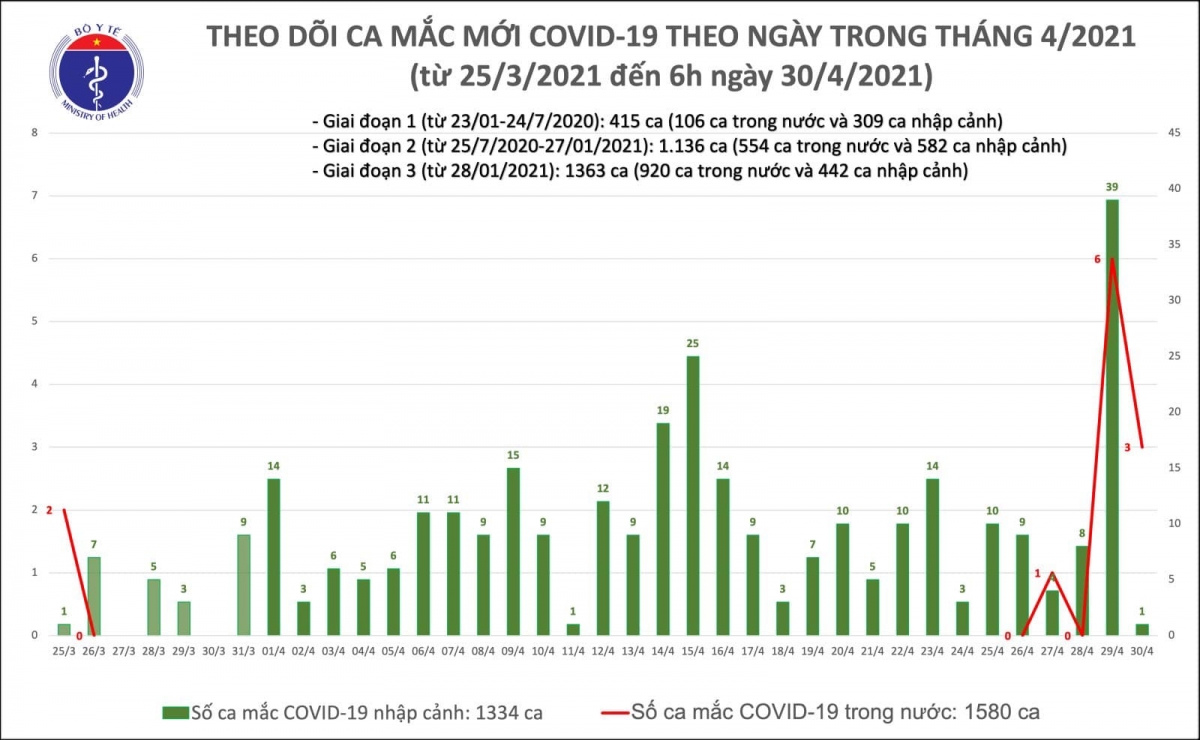 viet nam co them 3 ca mac covid-19 trong cong dong o ha noi va hung yen hinh anh 1