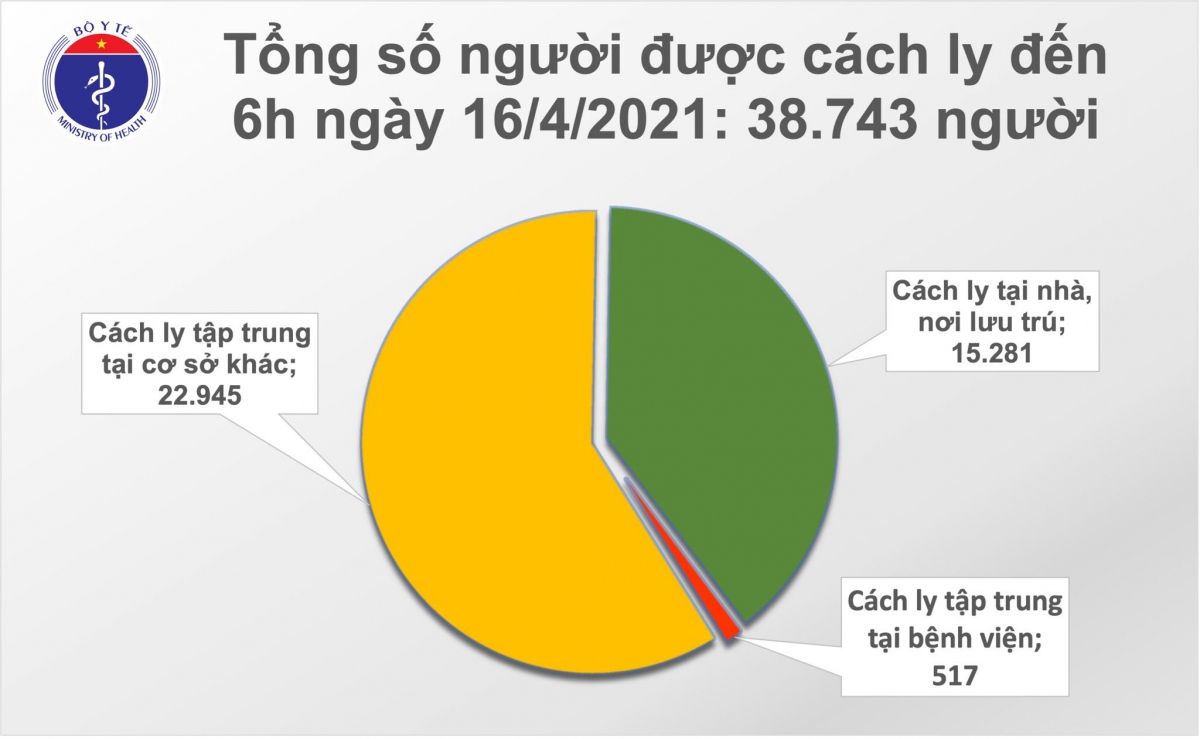 sang 16 4, viet nam khong ghi nhan them ca mac covid-19 moi hinh anh 2