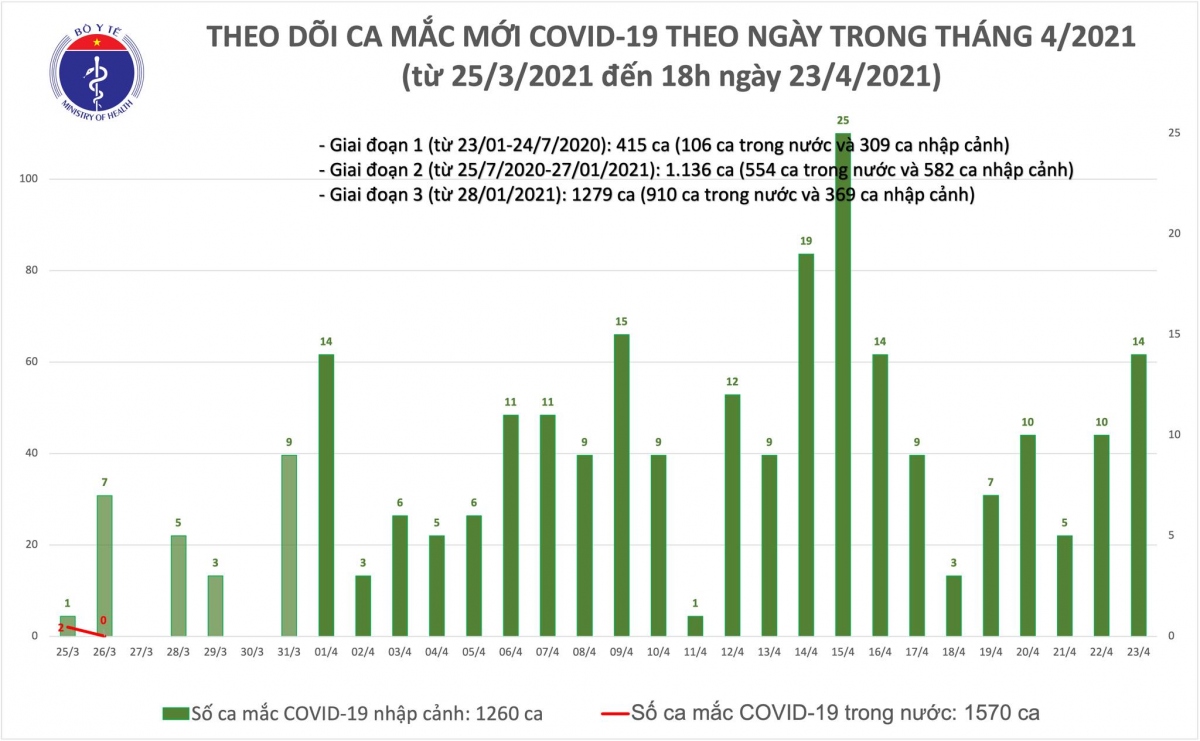 chieu 23 4, viet nam co them 6 ca nhap canh mac covid-19 hinh anh 1