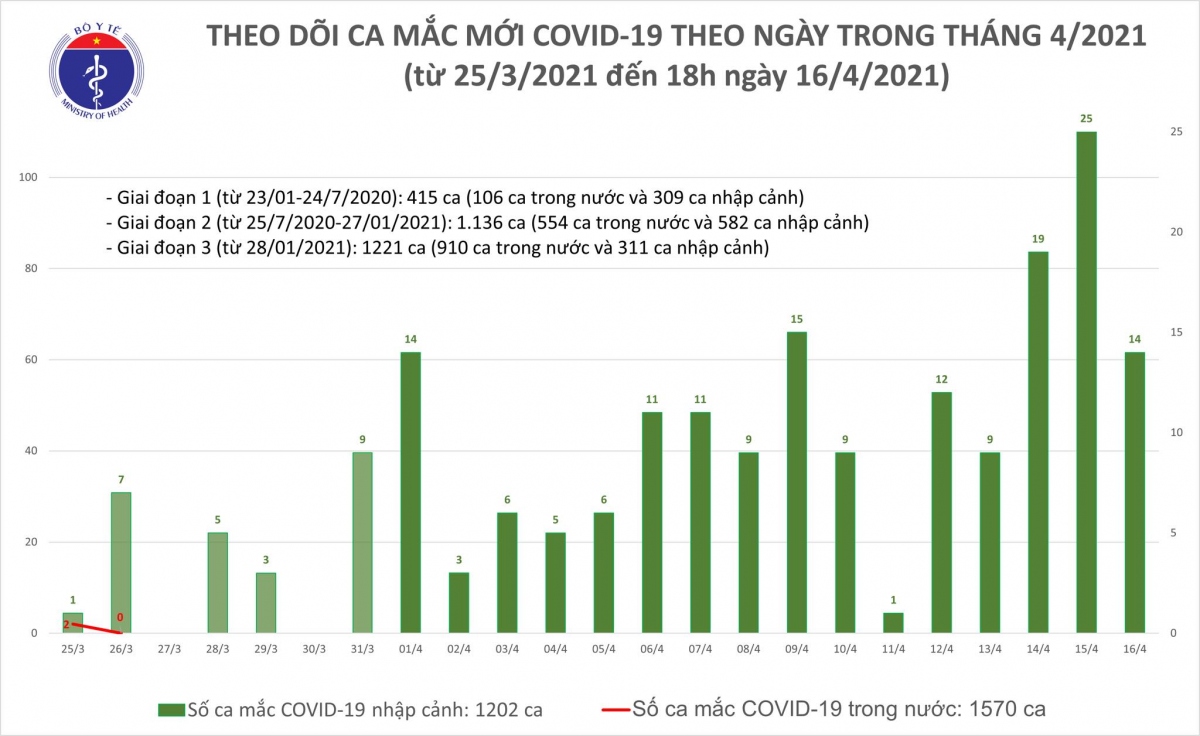 chieu 16 4, viet nam co them 14 ca nhap canh mac covid-19 hinh anh 1