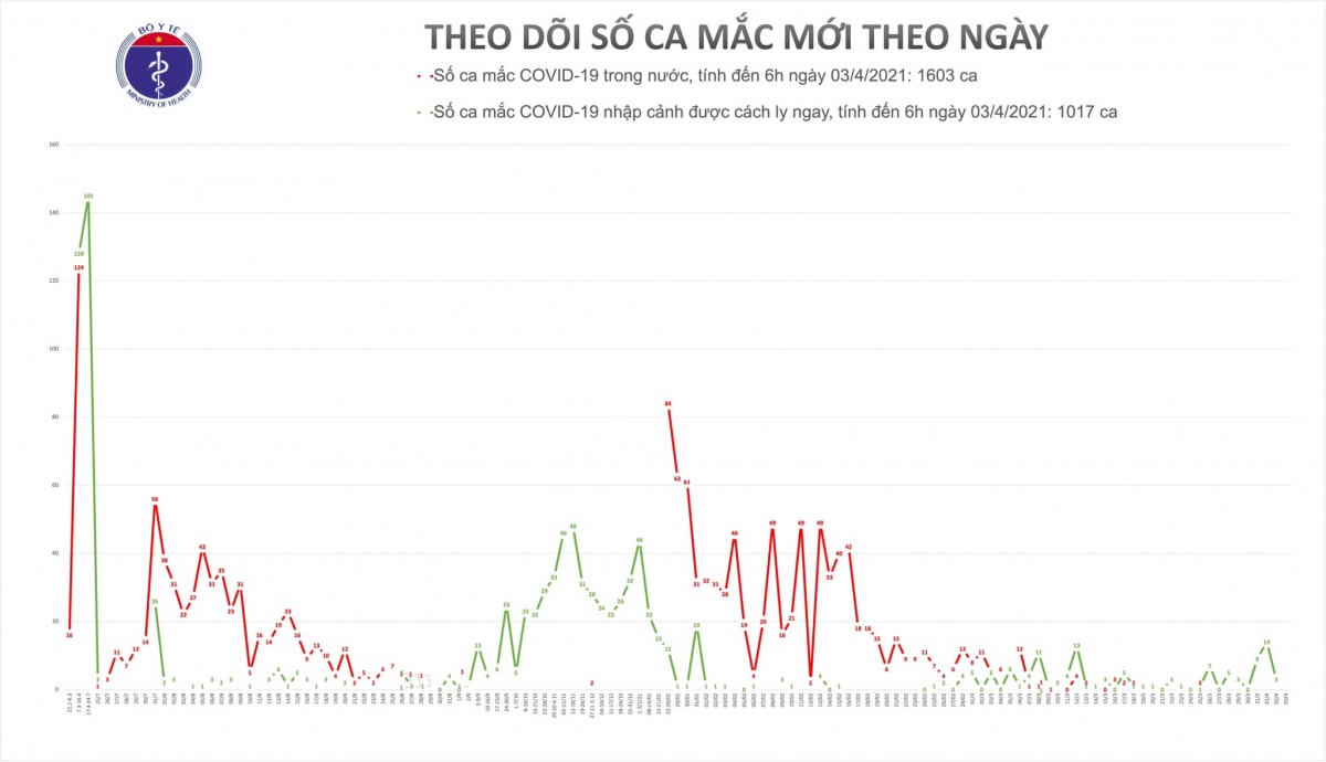 sang 3 4, khong co ca mac covid-19 moi, hon 52.000 nguoi duoc tiem vaccine phong covid-19 hinh anh 2