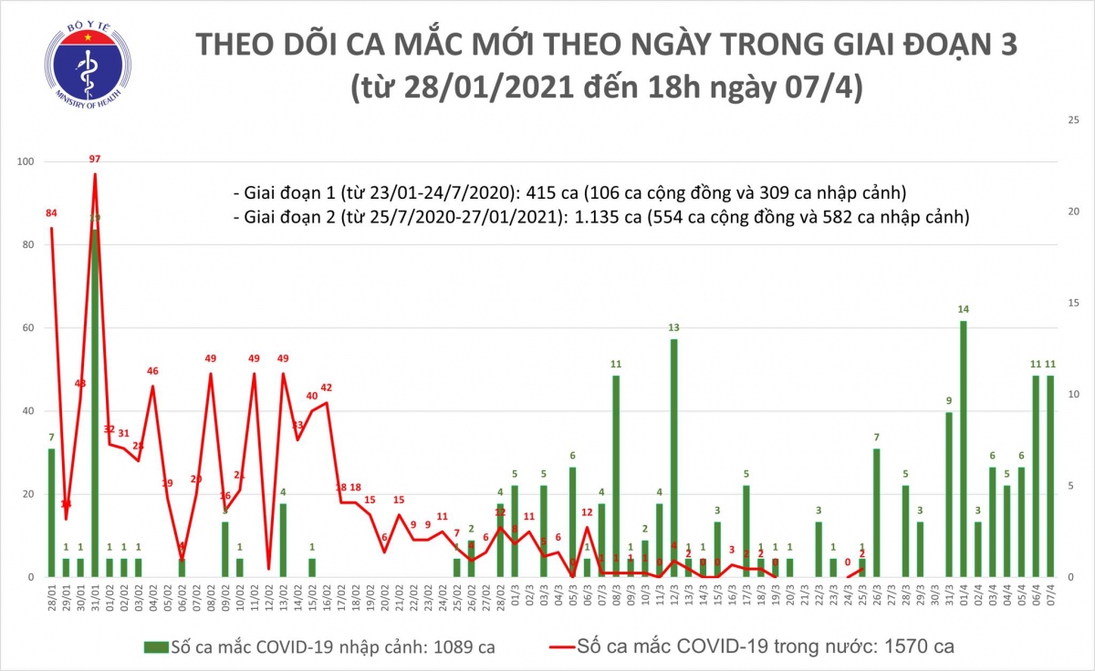 chieu 7 4, viet nam ghi nhan them 11 truong hop nhap canh mac covid-19 hinh anh 2