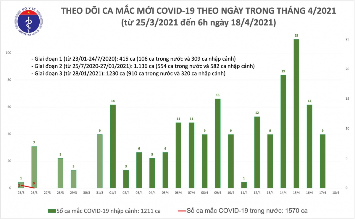 sang 18 4, viet nam khong co ca mac covid-19 moi hinh anh 1