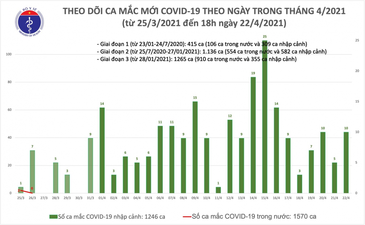 chieu 22 4, viet nam co them 4 ca nhap canh mac covid-19 hinh anh 1