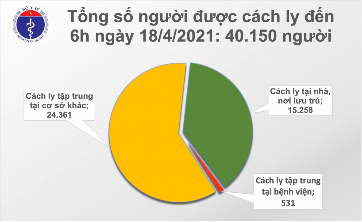 sang 18 4, viet nam khong co ca mac covid-19 moi hinh anh 2