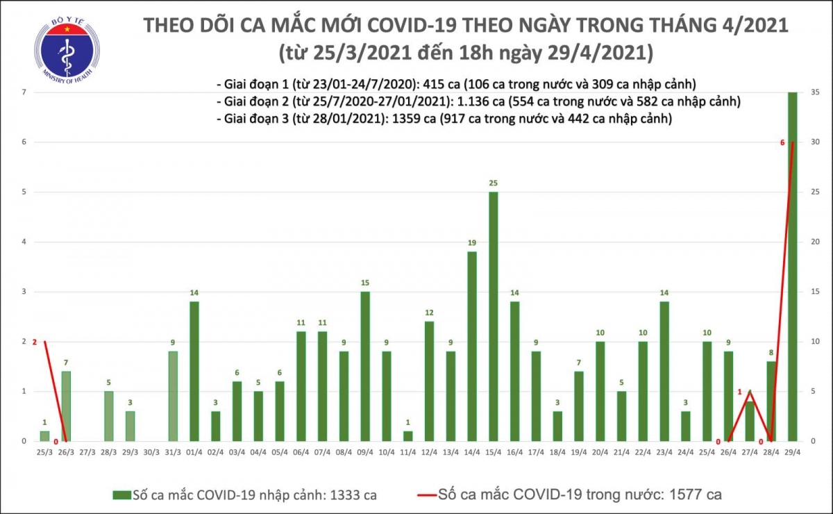 chieu 29 4, viet nam co 45 ca mac covid-19, trong do 6 ca trong cong dong hinh anh 1