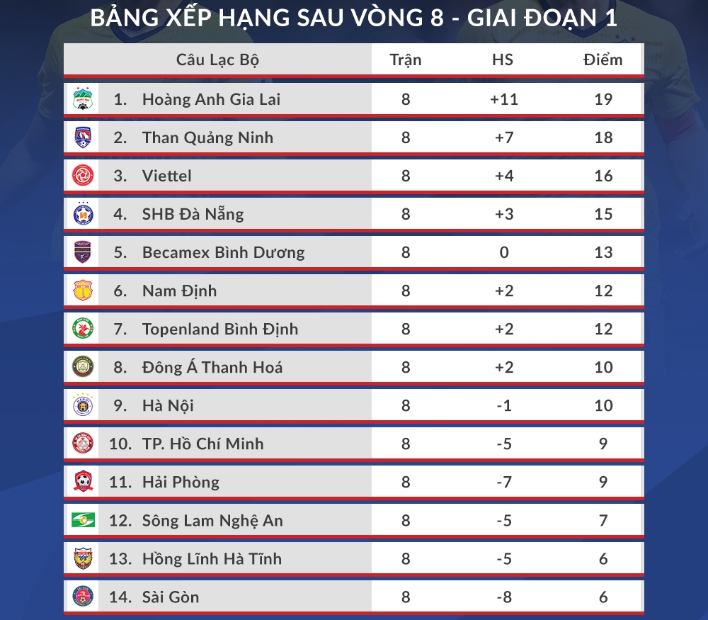 bang xep hang v-league 2021 moi nhat hagl thang hoa, ha noi fc lam nguy hinh anh 2