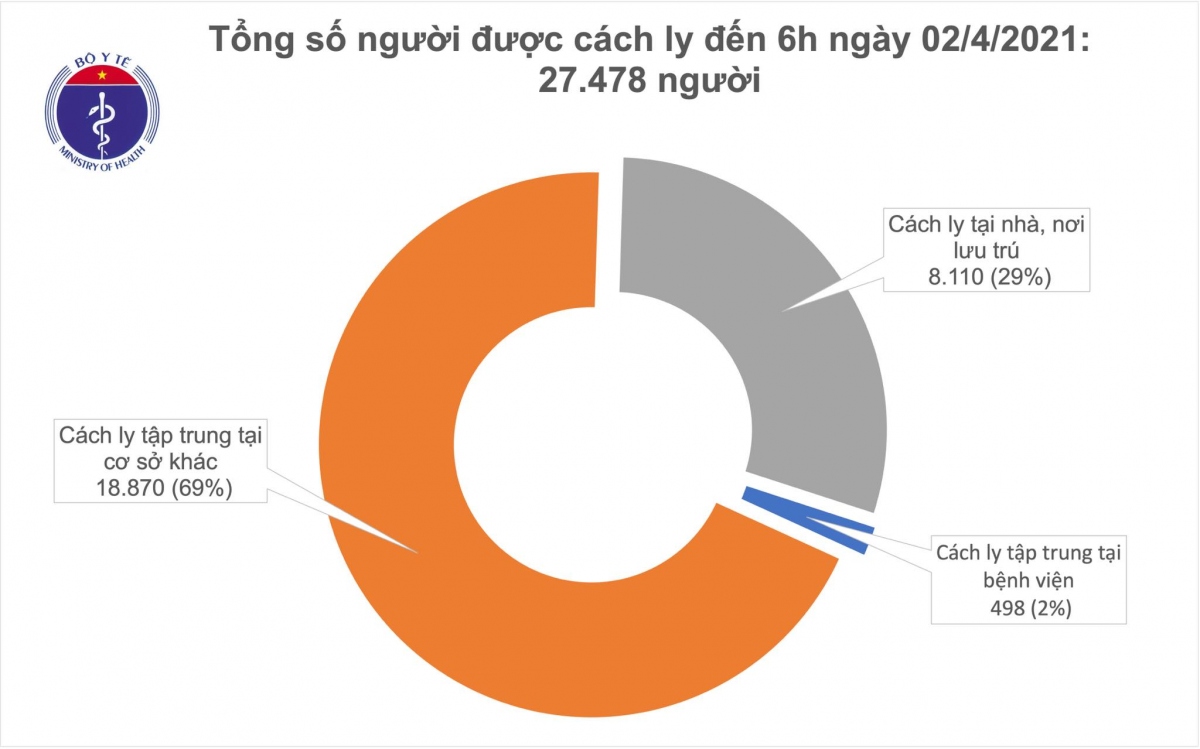 sang 2 4, viet nam khong ghi nhan ca mac moi covid-19 hinh anh 1