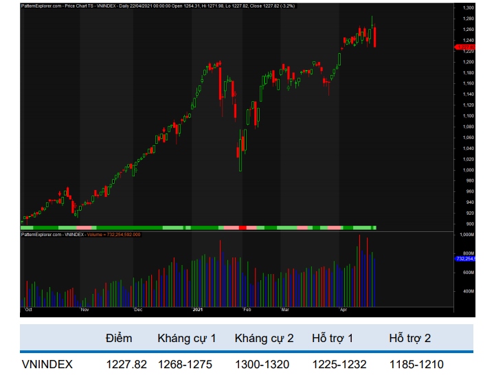 VN-Index có thể lùi về kiểm định vùng hỗ trợ 1.200-1.220 điểm. (Nguồn: BVSC)