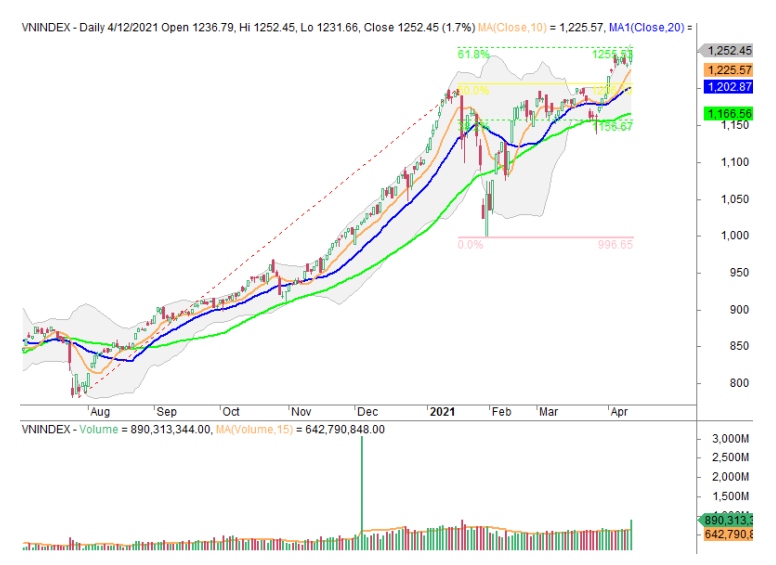 vn-index mo rong da tang, huong den thu thach moc can 1.300 diem hinh anh 1