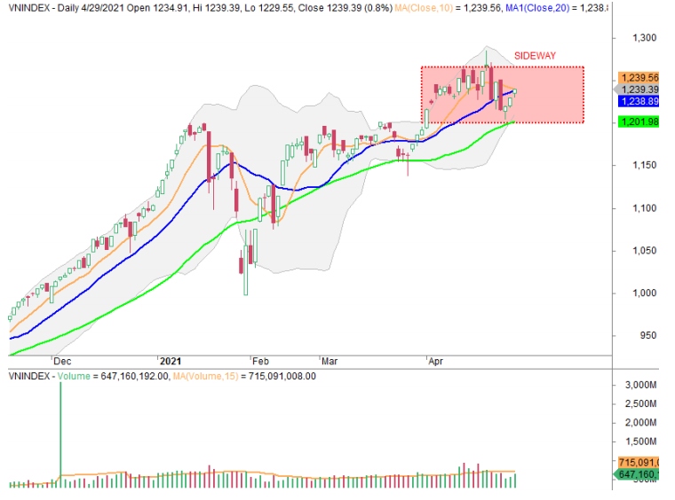 VN-Index khả năng sẽ tiếp tục vận động trong xu hướng sideway trong vùng 1.200 – 1.265 điểm. (Nguồn: VNCSI)