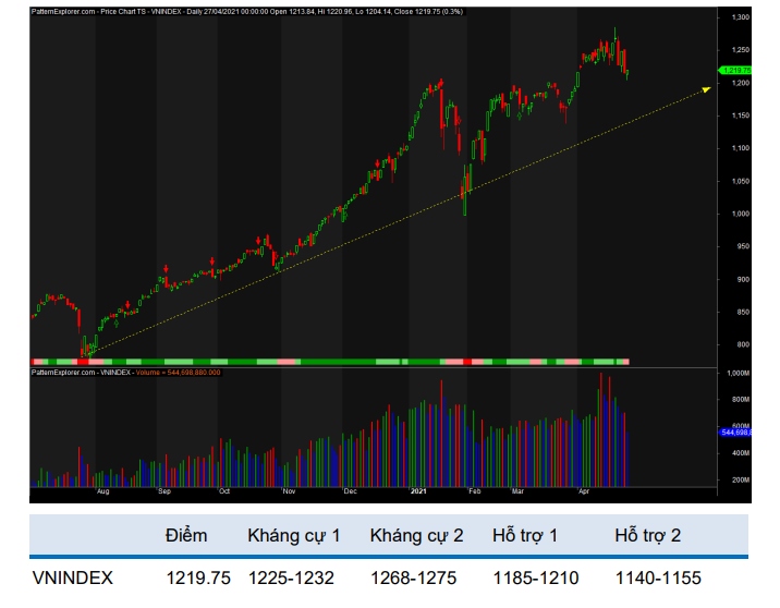 VN-Index sẽ tiếp tục kiểm định vùng hỗ trợ quanh 1.200 điểm. (Nguồn: BVSC)