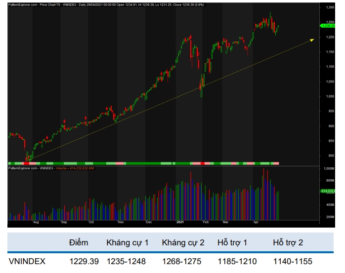 VN-Index sẽ tiến đến thử thách vùng kháng cự 1.268-1.275 điểm (Nguồn: BVSC)