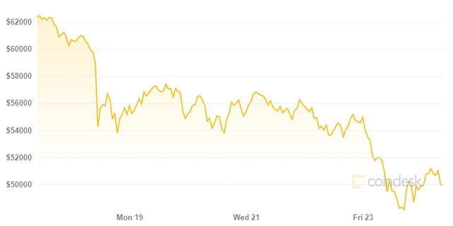 Giá Bitcoin trong mấy phiên giao dịch gần đây. (Nguồn: Coindesk)