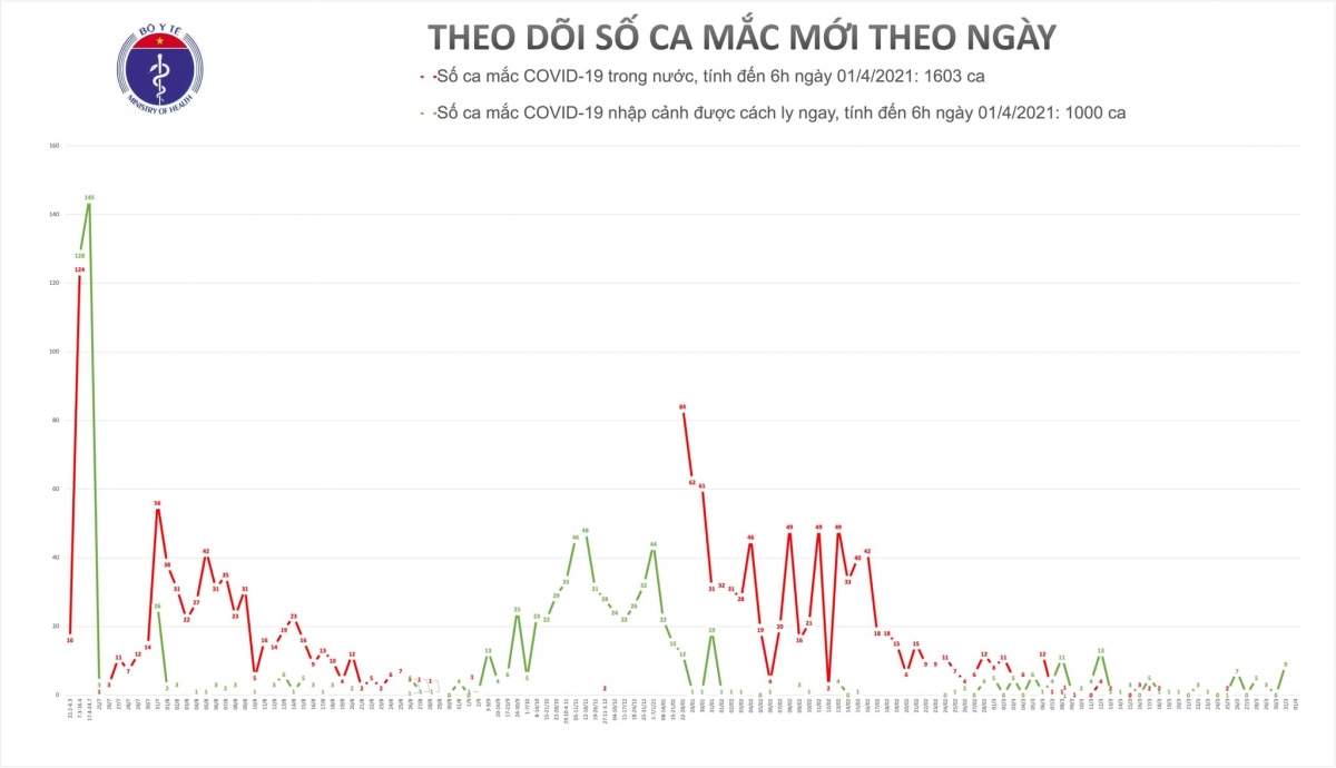 sang 1 4, viet nam khong co ca mac moi, gan 50.000 nguoi da duoc tiem vaccine covid-19 hinh anh 1