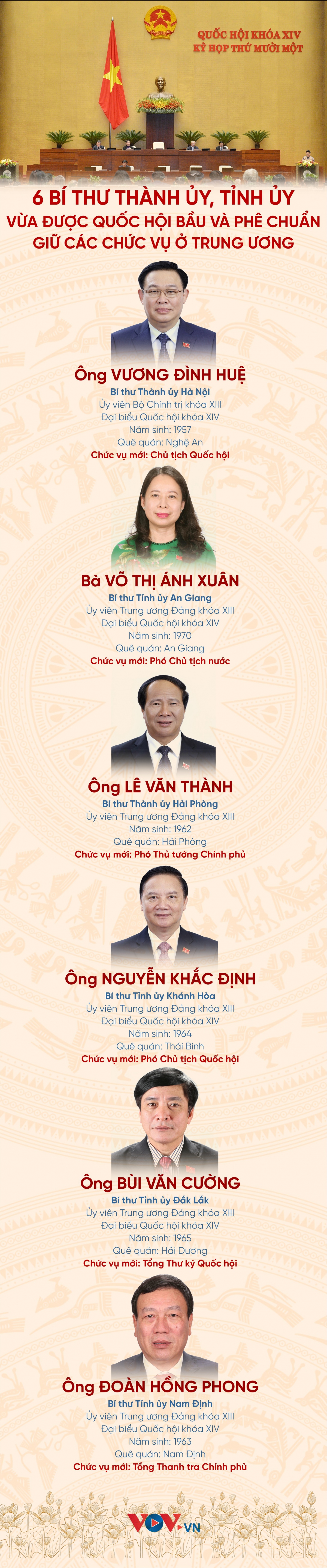 6 bi thu thanh uy, tinh uy vua duoc quoc hoi bau va phe chuan giu cac chuc vu o trung uong hinh anh 1