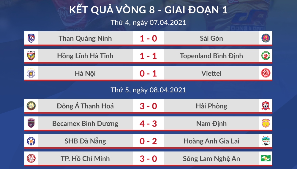 bang xep hang v-league 2021 moi nhat hagl thang hoa, ha noi fc lam nguy hinh anh 1