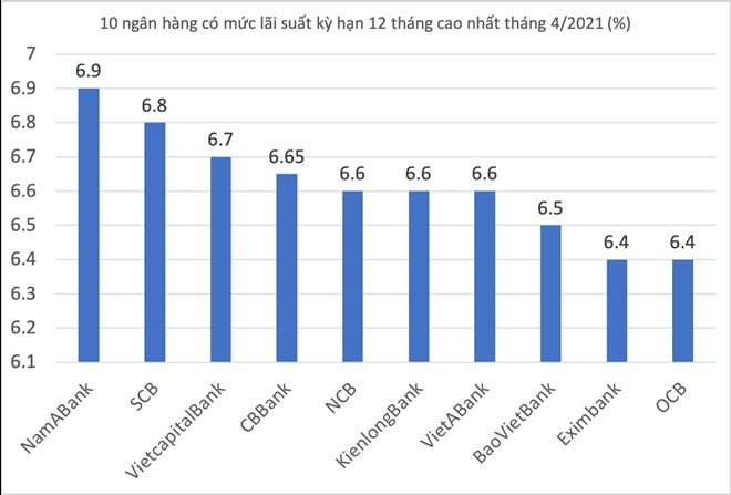 10 Ngân hàng có mức lãi suất kỳ hạn 12 tháng cao nhất tháng 4/2021.