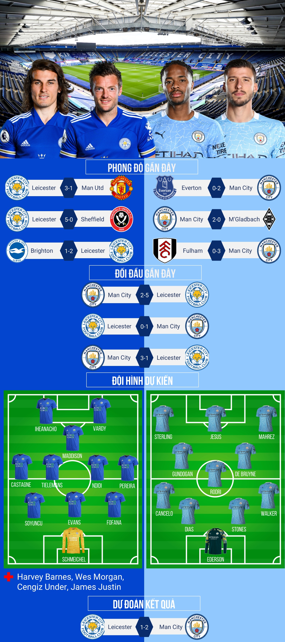 du doan ty so, doi hinh xuat phat tran leicester - man city hinh anh 1