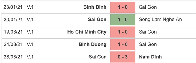 Phong độ gần đây của Sài Gòn FC