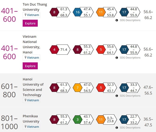 four vietnamese universities named in the impact rankings picture 1