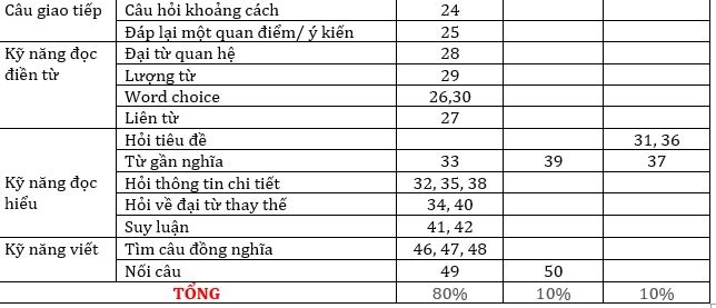 De thi tham khao mon tieng anh khong co cau nao cuc kho hinh anh 2