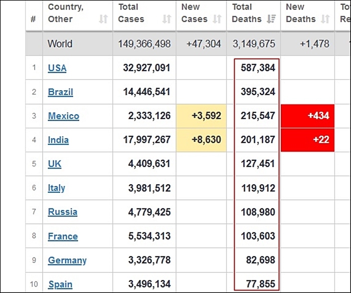 Ngoài Ấn Độ, còn có 9 nước nữa có số ca tử vong do Covid-19 cao ...