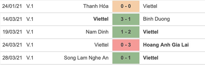 Phong độ gần đây của Viettel